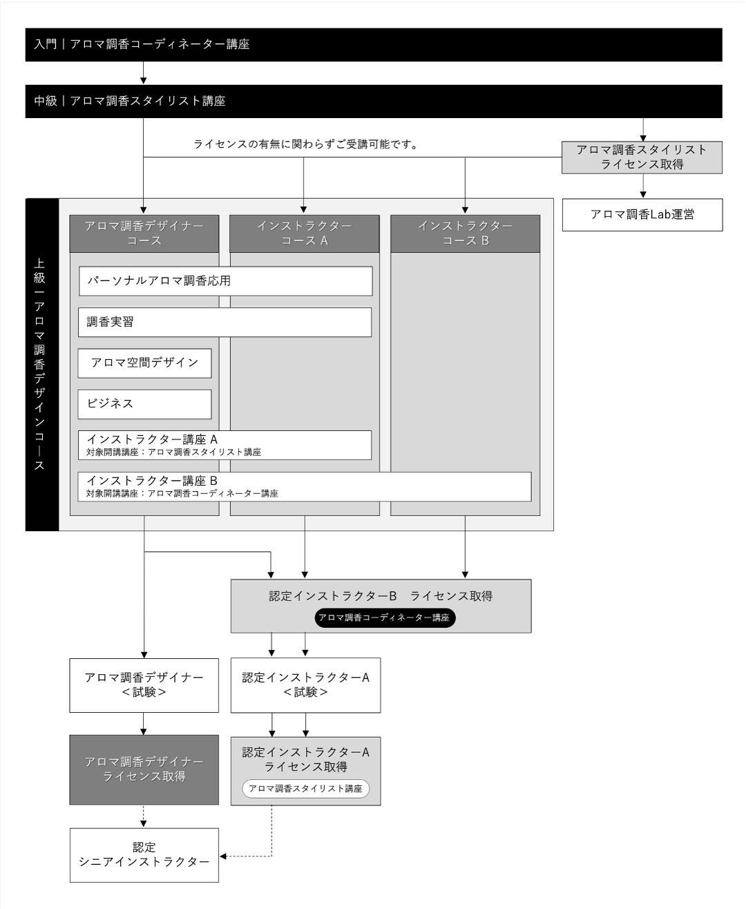 アロマ調香講座